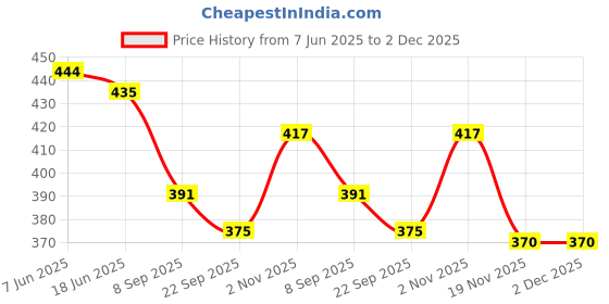 flipkart.com sontronix 14 L Hand Duffel Bag - Delmah-023 - Blue, Multicolor - Regular Capacity sontronix Price History Graph from 7 Jun 2025 to 2 Dec 2025