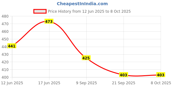 flipkart.com sontronix 14 L Hand Duffel Bag - Delmah-024 - Pink, Multicolor - Regular Capacity sontronix Price History Graph from 12 Jun 2025 to 8 Oct 2025