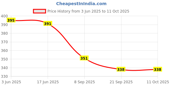 flipkart.com sontronix 14 L Hand Duffel Bag - Duffel Bag - Yellow - Regular Capacity sontronix Price History Graph from 3 Jun 2025 to 10 Oct 2025