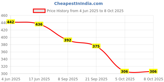 flipkart.com sontronix 14 L Hand Duffel Bag - Eco-Friendly Handmade Graphic Design - Green, Blue - Regular Capacity sontronix Price History Graph from 4 Jun 2025 to 8 Oct 2025