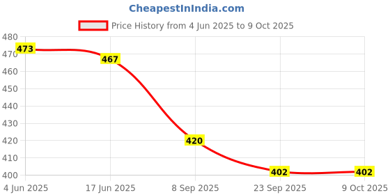 flipkart.com sontronix 14 L Hand Duffel Bag - Taj - Red - Regular Capacity sontronix Price History Graph from 4 Jun 2025 to 8 Oct 2025