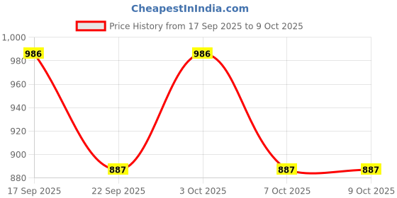 flipkart.com sonu creation Embroidered Semi Stitched Lehenga Choli sonu creation Price History Graph from 17 Sep 2025 to 9 Oct 2025
