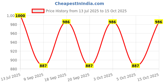 flipkart.com sonu creation Embroidered Semi Stitched Lehenga Choli sonu creation Price History Graph from 13 Jul 2025 to 15 Oct 2025