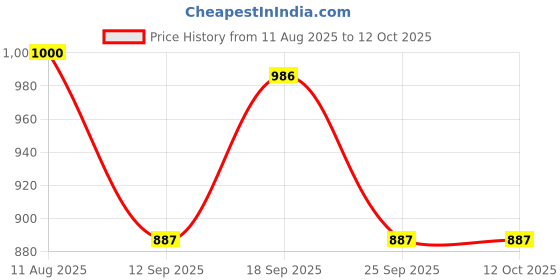 flipkart.com sonu creation Embroidered Semi Stitched Lehenga Choli sonu creation Price History Graph from 11 Aug 2025 to 12 Oct 2025