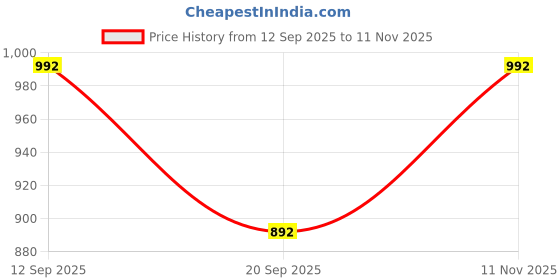 flipkart.com sonu creation Embroidered Semi Stitched Lehenga Choli sonu creation Price History Graph from 12 Sep 2025 to 11 Nov 2025