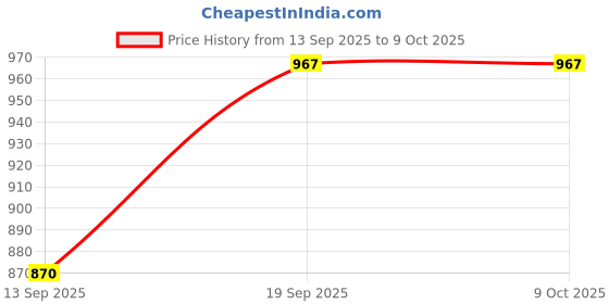 flipkart.com sonu creation Self Design Semi Stitched Lehenga Choli sonu creation Price History Graph from 13 Sep 2025 to 9 Oct 2025