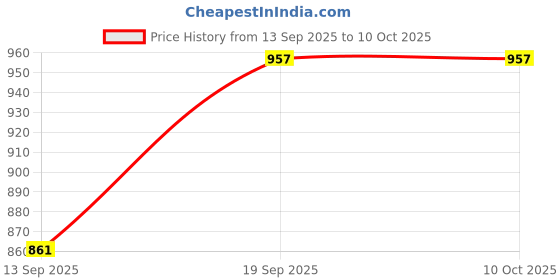 flipkart.com sonu creation Self Design Semi Stitched Lehenga Choli sonu creation Price History Graph from 13 Sep 2025 to 10 Oct 2025