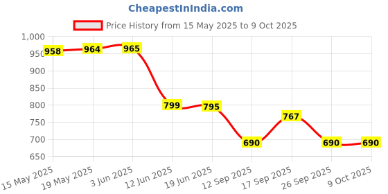 flipkart.com sonu creation Self Design Semi Stitched Lehenga Choli sonu creation Price History Graph from 15 May 2025 to 9 Oct 2025