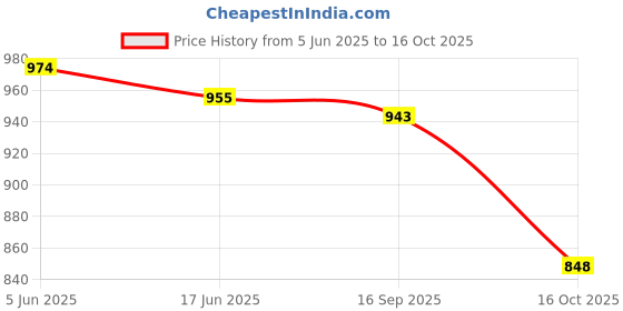 flipkart.com sonu creation Self Design Semi Stitched Lehenga Choli sonu creation Price History Graph from 5 Jun 2025 to 16 Oct 2025