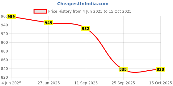flipkart.com sonu creation Self Design Semi Stitched Lehenga Choli sonu creation Price History Graph from 4 Jun 2025 to 14 Oct 2025