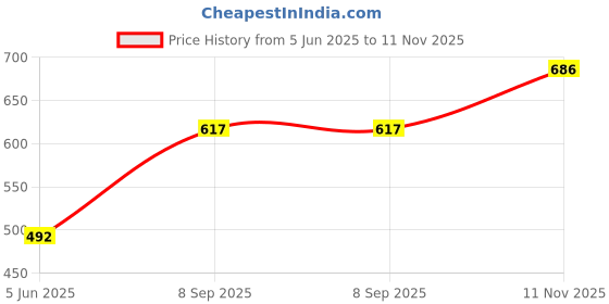 flipkart.com sonu creation Self Design Semi Stitched Lehenga Choli sonu creation Price History Graph from 5 Jun 2025 to 11 Nov 2025