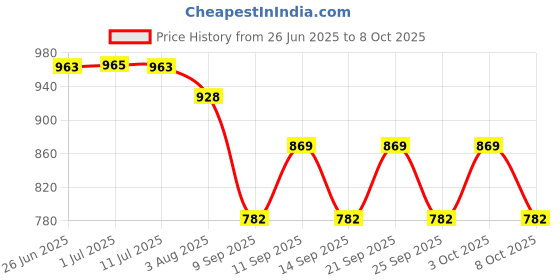 flipkart.com sonu creation Self Design Semi Stitched Lehenga Choli sonu creation Price History Graph from 26 Jun 2025 to 8 Oct 2025