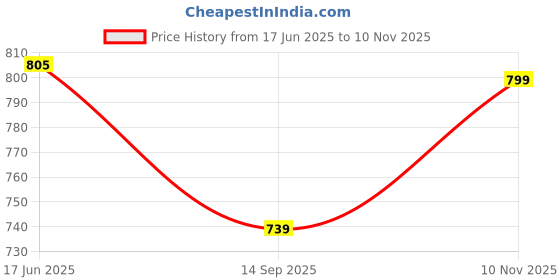 flipkart.com sonu creation Self Design Semi Stitched Lehenga Choli sonu creation Price History Graph from 17 Jun 2025 to 10 Nov 2025