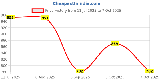 flipkart.com sonu creation Self Design Semi Stitched Lehenga Choli sonu creation Price History Graph from 11 Jul 2025 to 7 Oct 2025