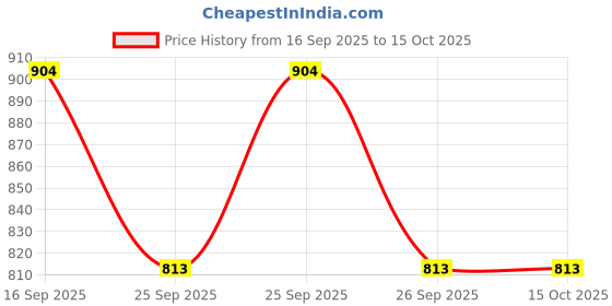 flipkart.com sonu creation Self Design Semi Stitched Lehenga Choli sonu creation Price History Graph from 16 Sep 2025 to 14 Oct 2025