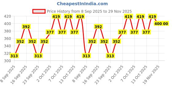 flipkart.com sonu creation Women Self Design Flared Maroon Skirt sonu creation Price History Graph from 8 Sep 2025 to 29 Nov 2025