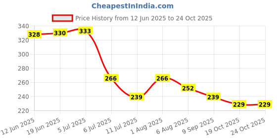 flipkart.com manav enterprises Sonu Monu Dolls Set of 2 and 1 squeezy toy For Kids manav enterprises Price History Graph from 12 Jun 2025 to 24 Oct 2025