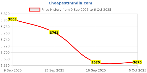 flipkart.com sonura Floor Mounted Western Toilet Commode With Flush Tank With Flush Tank Ewc Square Floor Mounted P-Trap European Commode Set Western Commode (White) Western Commode sonura Price History Graph from 9 Sep 2025 to 6 Oct 2025