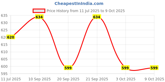 flipkart.com SONVI 10 Inch Multi color (RGB) and Normal Light Selfie Ring without Tripod Ring Flash Price History Graph from 11 Jul 2025 to 8 Oct 2025