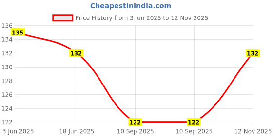 flipkart.com sonvi Baby Bibs with Titch Button | Baby Girl and Baby Boy Pack of 3 sonvi Price History Graph from 3 Jun 2025 to 12 Nov 2025