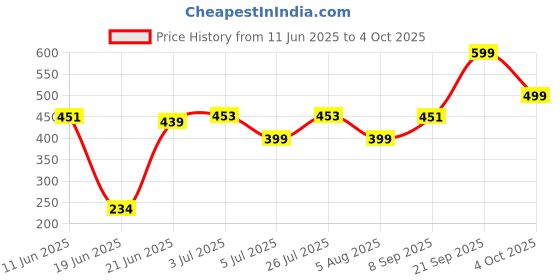 flipkart.com SONVI Round selfie Stick Photography ring light Ring Flash Price History Graph from 11 Jun 2025 to 4 Oct 2025