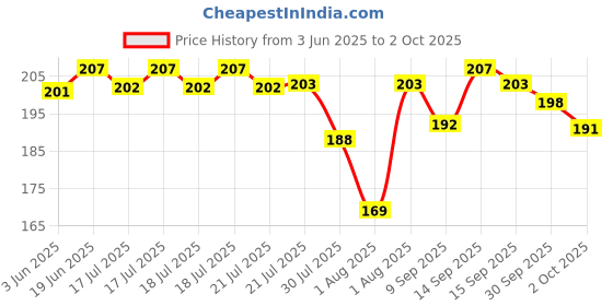 flipkart.com SONVI Silicone Press Stud Headphone Case For Charger case 18w and 20w iPhone 11 12 13 14 15 16 Pro Max Price History Graph from 3 Jun 2025 to 2 Oct 2025