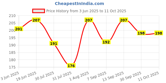 flipkart.com SONVI Silicone Press Stud Headphone Case For Charger case 18w and 20w iPhone 11 12 13 14 15 16 Pro Max Price History Graph from 3 Jun 2025 to 11 Oct 2025