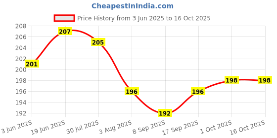 flipkart.com SONVI Silicone Press Stud Headphone Case For Charger case 18w and 20w iPhone 11 12 13 14 15 16 Pro Max Price History Graph from 3 Jun 2025 to 15 Oct 2025