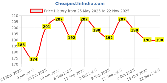flipkart.com SONVI Silicone Press Stud Headphone Case For Charger case 18w and 20w iPhone 11 12 13 14 15 16 Pro Max Price History Graph from 25 May 2025 to 21 Nov 2025