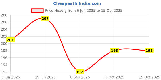 flipkart.com SONVI Silicone Press Stud Headphone Case For Charger case 18w and 20w iPhone 11 12 13 14 15 16 Pro Max Price History Graph from 6 Jun 2025 to 14 Oct 2025