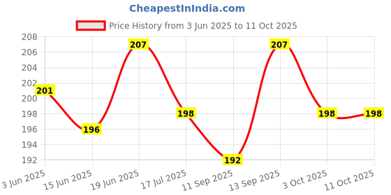 flipkart.com SONVI Silicone Press Stud Headphone Case For Charger case 18w and 20w iPhone 11 12 13 14 15 16 Pro Max Price History Graph from 3 Jun 2025 to 11 Oct 2025