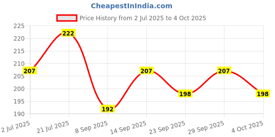 flipkart.com SONVI Silicone Press Stud Headphone Case For Charger case 18w and 20w iPhone 11 12 13 14 15 16 Pro Max Price History Graph from 2 Jul 2025 to 4 Oct 2025