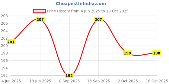 flipkart.com SONVI Silicone Press Stud Headphone Case For Charger case 18w and 20w iPhone 11 12 13 14 15 16 Pro Max Price History Graph from 4 Jun 2025 to 18 Oct 2025