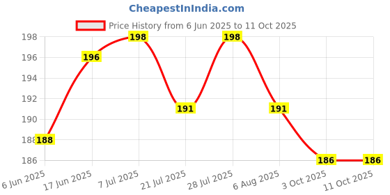 flipkart.com SONVI Silicone Press Stud Headphone Case For Compatible with Apple 20W Adapter Price History Graph from 6 Jun 2025 to 11 Oct 2025