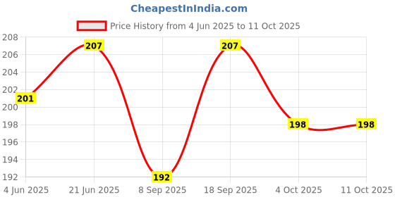flipkart.com SONVI Silicone Press Stud Headphone Case For Compatible with Apple 20W Adapter Price History Graph from 4 Jun 2025 to 10 Oct 2025