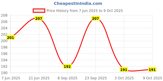 flipkart.com SONVI Silicone Press Stud Headphone Case For Compatible with Apple 20W Adapter Price History Graph from 7 Jun 2025 to 9 Oct 2025