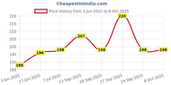 flipkart.com SONVI Silicone Press Stud Headphone Case For Compatible with Apple 20W Adapter Price History Graph from 3 Jun 2025 to 7 Oct 2025