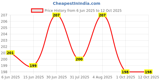 flipkart.com SONVI Silicone Press Stud Headphone Case For Compatible with Apple 20W Adapter Price History Graph from 6 Jun 2025 to 12 Oct 2025