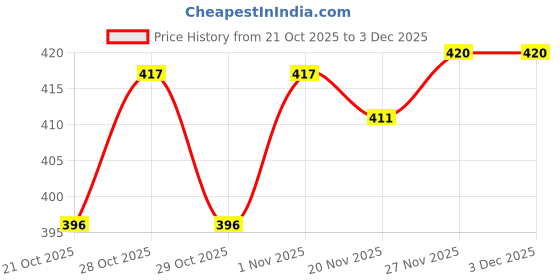 flipkart.com sonvi surgical 3 leg crome Walking Stick sonvi surgical Price History Graph from 21 Oct 2025 to 3 Dec 2025
