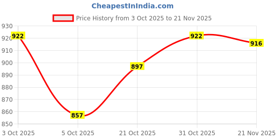 flipkart.com sonvi surgical ADULT WALKER WITH WALKING STICK Walking Stick sonvi surgical Price History Graph from 3 Oct 2025 to 21 Nov 2025