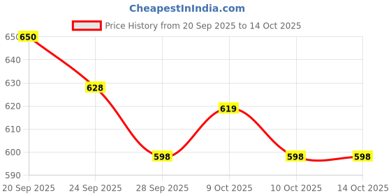 flipkart.com sonvi surgical Commode Chair sonvi surgical Price History Graph from 20 Sep 2025 to 10 Oct 2025