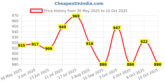 flipkart.com sonvi surgical HANDELBACKREST (Bed back support with hand support) Back / Lumbar Support Back / Lumbar Support sonvi surgical Price History Graph from 30 May 2025 to 10 Oct 2025