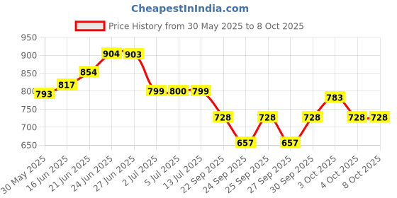 flipkart.com sonvi surgical Imported Adjustable Foldable Walker Walking Stick Walking Stick sonvi surgical Price History Graph from 30 May 2025 to 7 Oct 2025