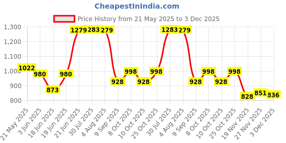 flipkart.com sonvi surgical Orange chair with pot with stick Adult Indian Commode sonvi surgical Price History Graph from 21 May 2025 to 3 Dec 2025