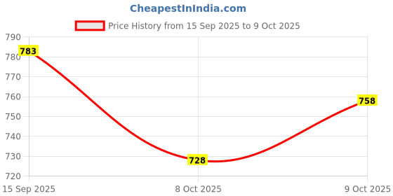 flipkart.com sonvi surgical *Portable Light Weight Height Adjustable Foldable Walking Stick(Green) Walking Stick sonvi surgical Price History Graph from 15 Sep 2025 to 9 Oct 2025
