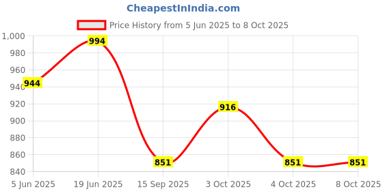 flipkart.com sonvi surgical *Portable Light Weight Height Adjustable Foldable Walking Stick(Green,grey) Walking Stick sonvi surgical Price History Graph from 5 Jun 2025 to 8 Oct 2025