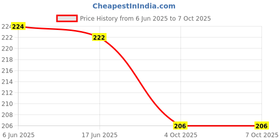 flipkart.com sonvi surgical PREMIUM HEIGHT ADJUSTABLE WALKING HAND STICKS FOR HAND SUPPORT Walking Stick sonvi surgical Price History Graph from 6 Jun 2025 to 7 Oct 2025