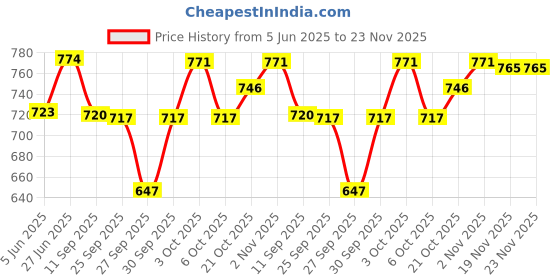 flipkart.com sonvi surgical SURGICAL HEIGHT ADJUSTABLE FOLDABLE PATIENTS AND ADULTS WALKING WALKER Walking Stick sonvi surgical Price History Graph from 5 Jun 2025 to 22 Nov 2025