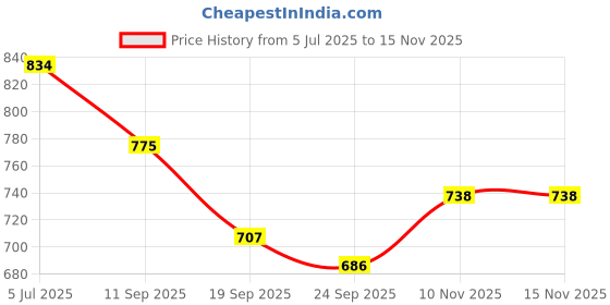 flipkart.com sonvi surgical SV29 Commode Chair sonvi surgical Price History Graph from 5 Jul 2025 to 15 Nov 2025