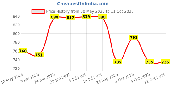 flipkart.com sonvi surgical WALKER @0003MAA Walking Stick sonvi surgical Price History Graph from 30 May 2025 to 11 Oct 2025
